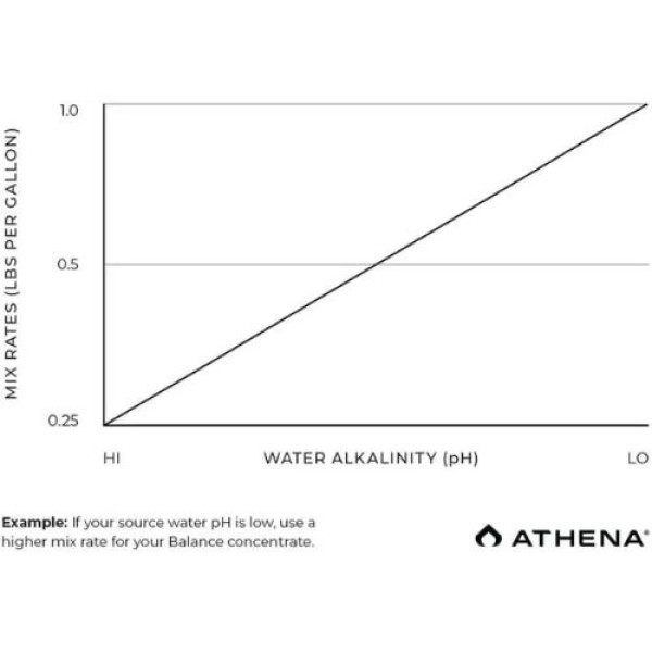 Буферизатор Athena PRO Balance 11,36 кг для стабилизации pH раствора