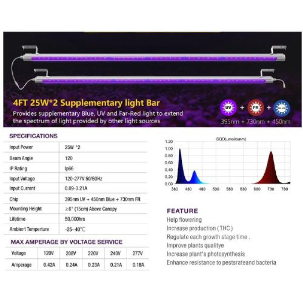 LED-панель SunSpirit 25W *2 UV+FR для досвітлення рослин