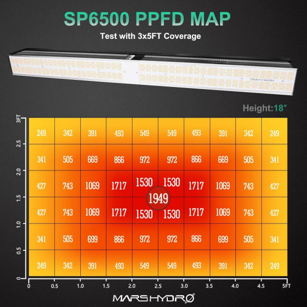 Mars Hydro SP 6500: Односмугова LED Лампа для Гроувінгу