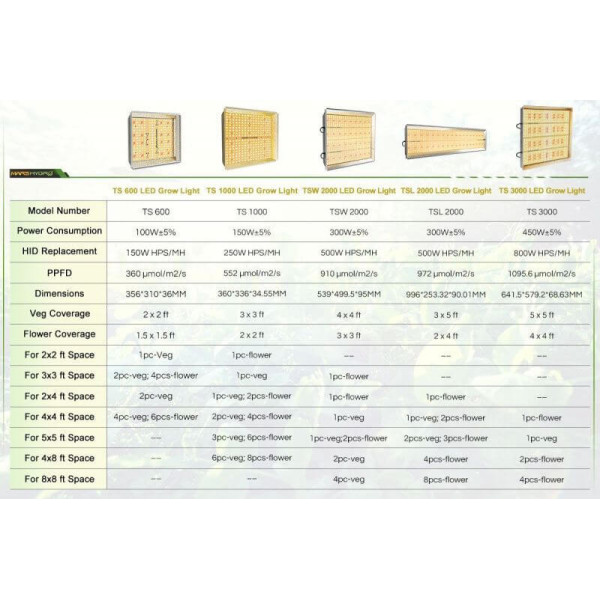 LED лампа Mars Hydro TS 3000 Indoor Sunlike Spectrum с ИК, замена 800W HPS LED лампа Mars Hydro TS 3000 Indoor Sunlike Spectrum с ИК, замена 800W HPS