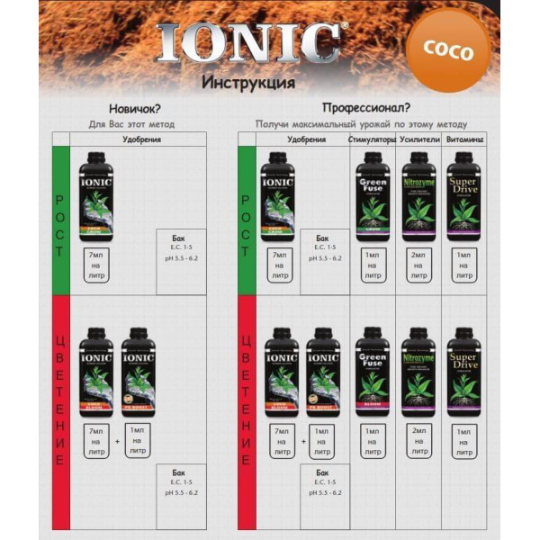 Ionic Coco Bloom Growth Technology (20L)
